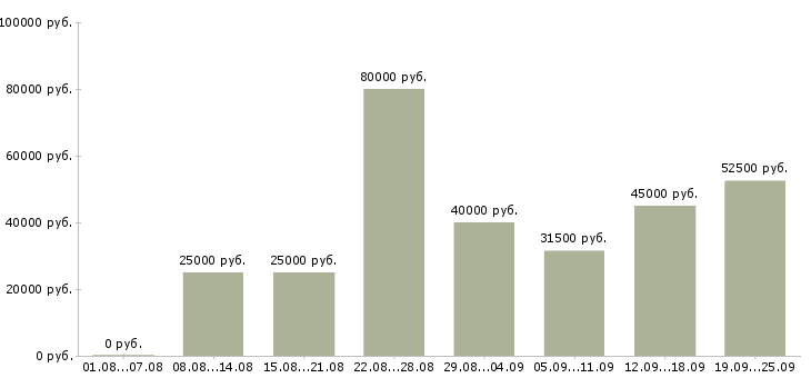 Вакансии менеджер по работе с кандидатами в Москве - Медиана зарплат менеджер по работе с кандидатами в Москве за 2 месяца
