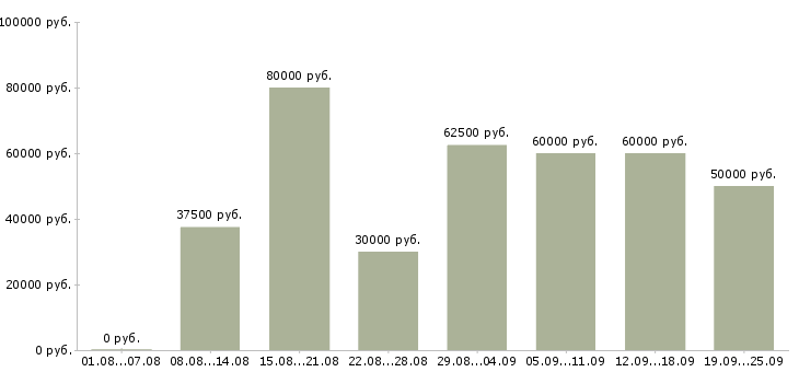 Вакансии менеджер по работе с сетями в Москве - Медиана зарплат менеджер по работе с сетями в Москве за 2 месяца