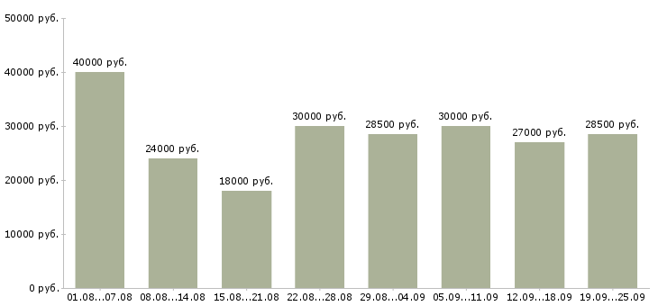 Вакансии менеджер продавец в Москве - Медиана зарплат менеджер продавец в Москве за 2 месяца