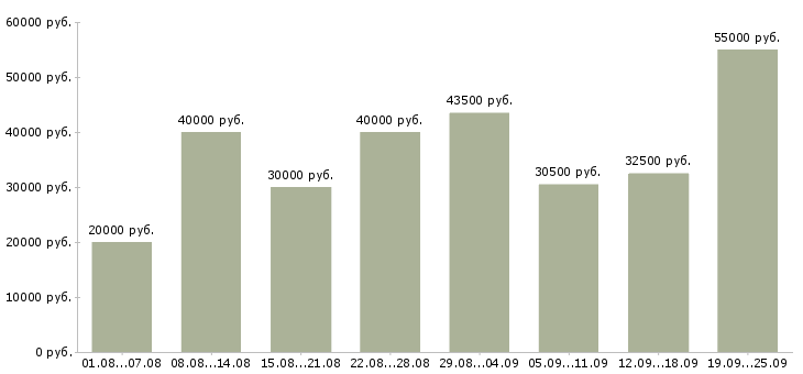 Вакансии менеджер продукта в Москве - Медиана зарплат менеджер продукта в Москве за 2 месяца