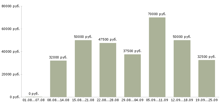 Вакансии менеджер с обучением Санкт-петербург - Медиана зарплат менеджер с обучением Санкт-петербург за 2 месяца