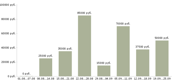 Вакансии менеджер счета в Москве - Медиана зарплат менеджер счета в Москве за 2 месяца