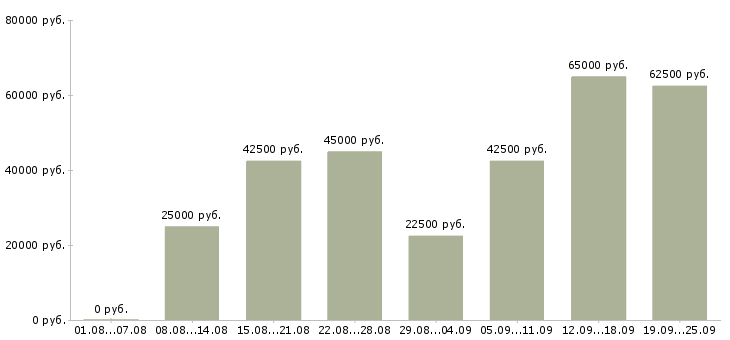 Вакансии менеджер технолог в Москве - Медиана зарплат менеджер технолог в Москве за 2 месяца