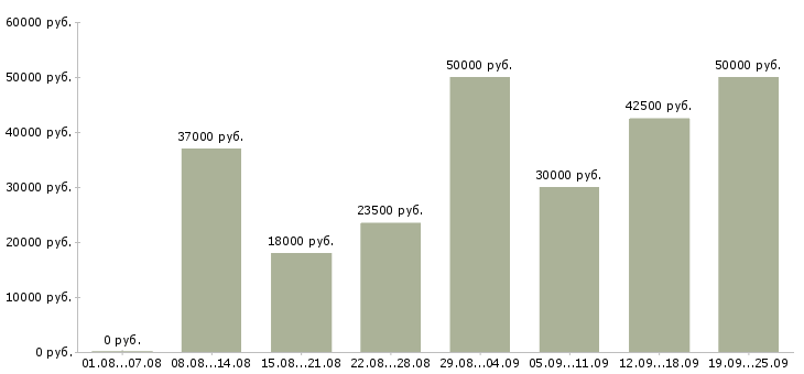 Вакансии менеджера по персоналу в Москве - Медиана зарплат менеджера по персоналу в Москве за 2 месяца