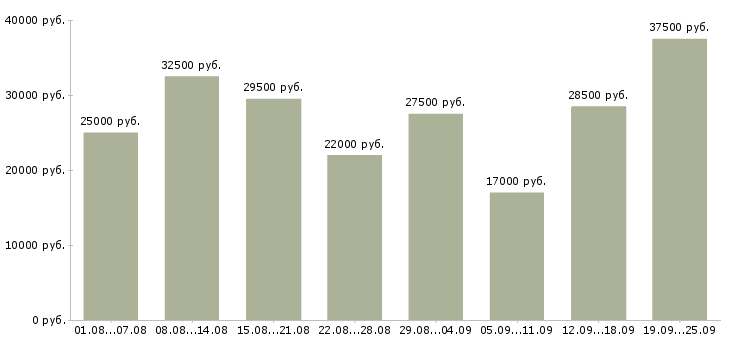 Вакансии менеджером в Екатеринбурге - Медиана зарплат менеджером в Екатеринбурге за 2 месяца