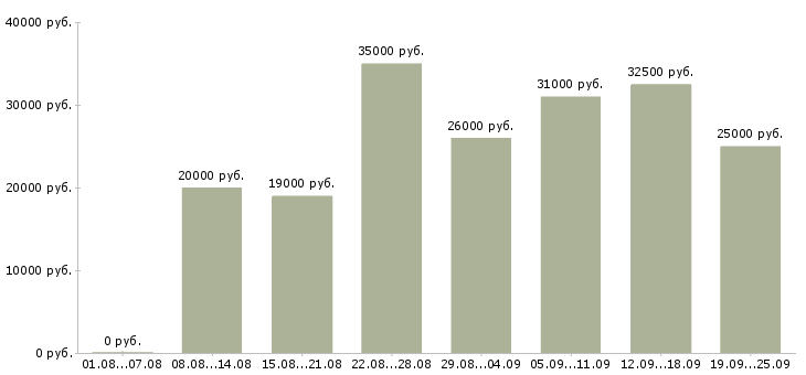 Вакансии менеджером в Новосибирске - Медиана зарплат менеджером в Новосибирске за 2 месяца
