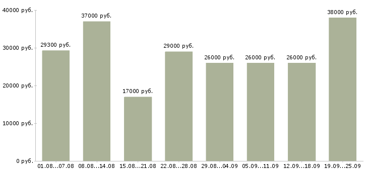 Вакансии менеджеры Башкортостан - Медиана зарплат менеджеры Башкортостан за 2 месяца