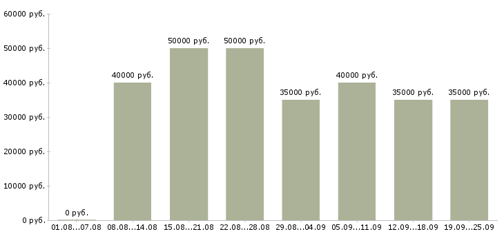 Вакансии менеджеры в офис Санкт-петербург - Медиана зарплат менеджеры в офис Санкт-петербург за 2 месяца