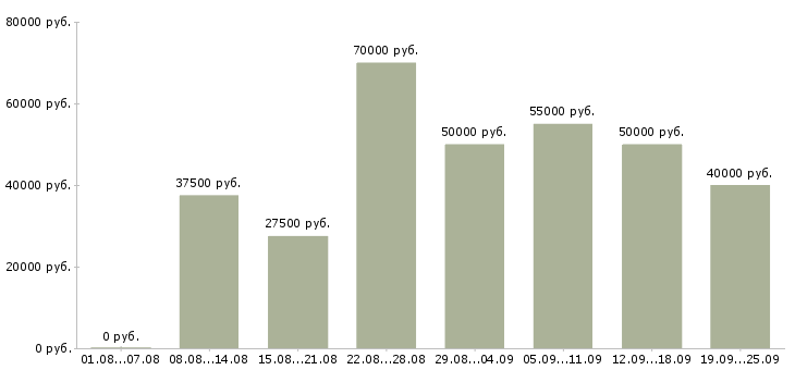 Вакансии менеджеры по консультированию клиентов в Москве - Медиана зарплат менеджеры по консультированию клиентов в Москве за 2 месяца