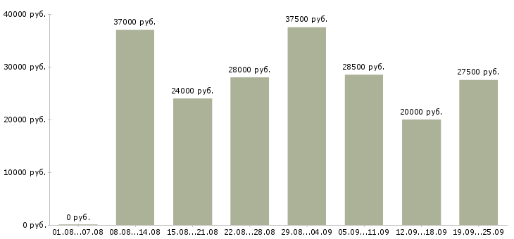 Вакансии мерчендайзеры в Москве - Медиана зарплат мерчендайзеры в Москве за 2 месяца