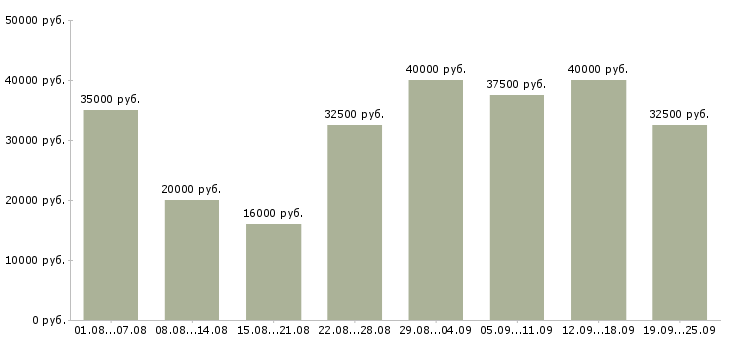 Вакансии мобильный консультант консультант в Москве - Медиана зарплат мобильный консультант консультант в Москве за 2 месяца