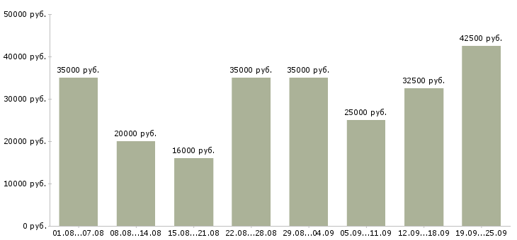 Вакансии мобильный продавец консультант в Москве - Медиана зарплат мобильный продавец консультант в Москве за 2 месяца
