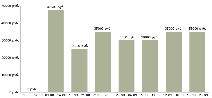 Вакансии молодые сотрудники в Москве - Медиана зарплат молодые сотрудники в Москве за 2 месяца