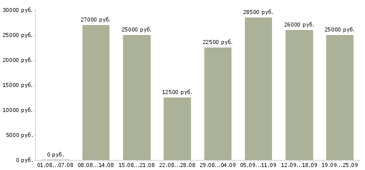 Вакансии на дому в интернете в Москве - Медиана зарплат на дому в интернете в Москве за 2 месяца
