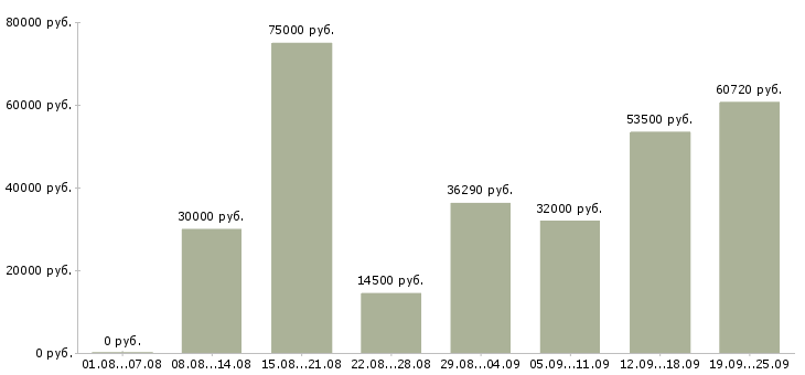 Вакансии на дому вакансии в Москве - Медиана зарплат на дому вакансии в Москве за 2 месяца