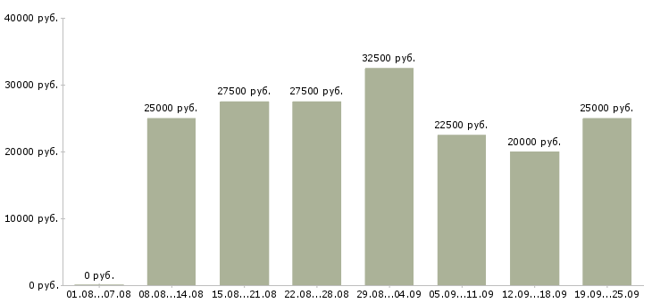 Вакансии на дому интернет в Москве - Медиана зарплат на дому интернет в Москве за 2 месяца
