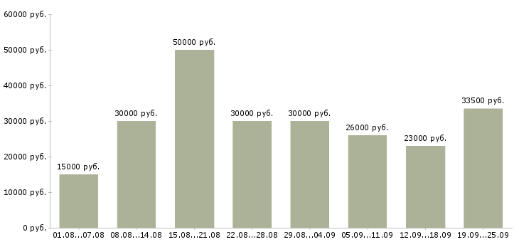 Вакансии на дому обучение Санкт-петербург - Медиана зарплат на дому обучение Санкт-петербург за 2 месяца