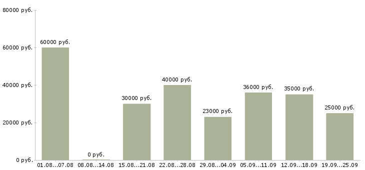Вакансии на дому по договору в Москве - Медиана зарплат на дому по договору в Москве за 2 месяца