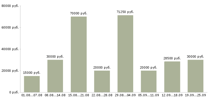 Вакансии на дому с обучением Санкт-петербург - Медиана зарплат на дому с обучением Санкт-петербург за 2 месяца