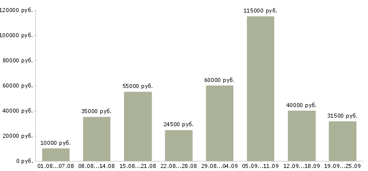 Вакансии новые сотрудники Санкт-петербург - Медиана зарплат новые сотрудники Санкт-петербург за 2 месяца