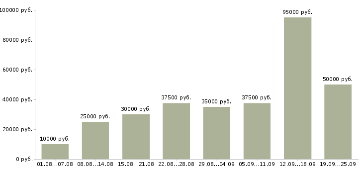 Вакансии нужны сотрудники в Москве - Медиана зарплат нужны сотрудники в Москве за 2 месяца