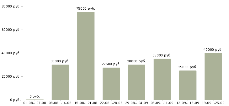 Вакансии обучение и трудоустройство Санкт-петербург - Медиана зарплат обучение и трудоустройство Санкт-петербург за 2 месяца