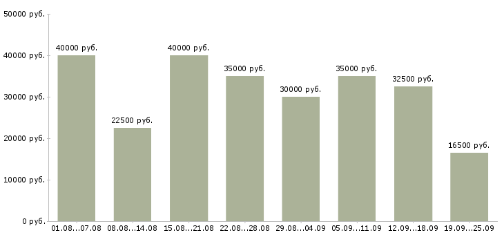 Вакансии оператор на телефоне в Москве - Медиана зарплат оператор на телефоне в Москве за 2 месяца