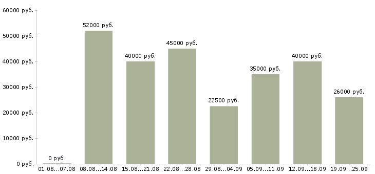 Вакансии оператор с обучением в Москве - Медиана зарплат оператор с обучением в Москве за 2 месяца