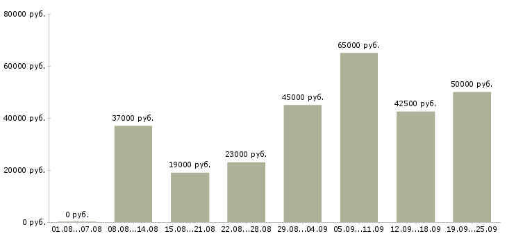 Вакансии открыта вакансия менеджера в Москве - Медиана зарплат открыта вакансия менеджера в Москве за 2 месяца