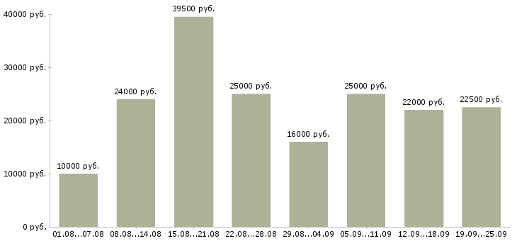 Вакансии официальная работа Башкортостан - Медиана зарплат официальная работа Башкортостан за 2 месяца