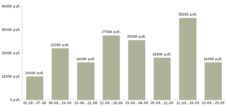 Вакансии официальная работа Нижний новгород - Медиана зарплат официальная работа Нижний новгород за 2 месяца
