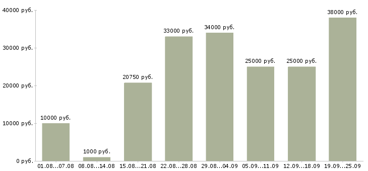 Вакансии официальная работа Татарстан - Медиана зарплат официальная работа Татарстан за 2 месяца