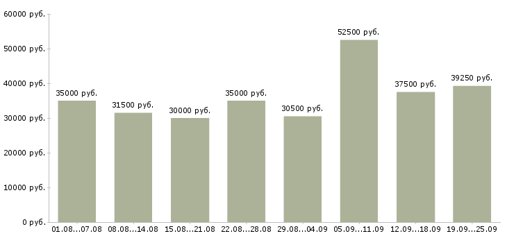 Вакансии официальная работа в Екатеринбурге - Медиана зарплат официальная работа в Екатеринбурге за 2 месяца