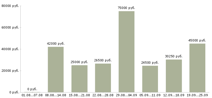 Вакансии официальное трудоустройство в Новосибирске - Медиана зарплат официальное трудоустройство в Новосибирске за 2 месяца