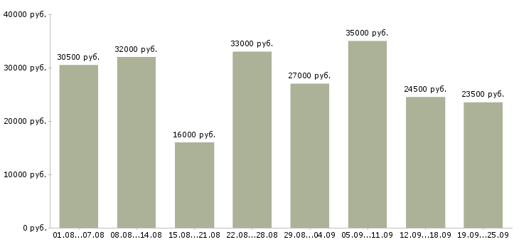 Вакансии охрана безопасность Санкт-петербург - Медиана зарплат охрана безопасность Санкт-петербург за 2 месяца