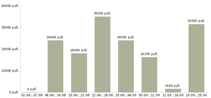 Вакансии охранник тк в Москве - Медиана зарплат охранник тк в Москве за 2 месяца