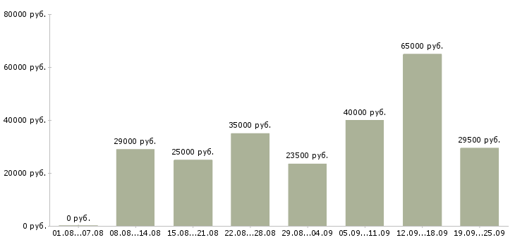 Вакансии подбор персонала в Москве - Медиана зарплат подбор персонала в Москве за 2 месяца