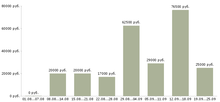 Вакансии подработка в сети в Москве - Медиана зарплат подработка в сети в Москве за 2 месяца