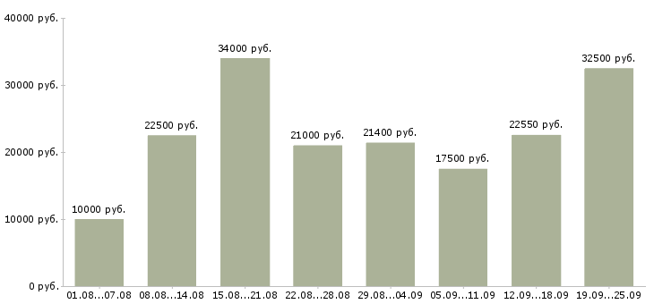 Вакансии подработка и работа Санкт-петербург - Медиана зарплат подработка и работа Санкт-петербург за 2 месяца