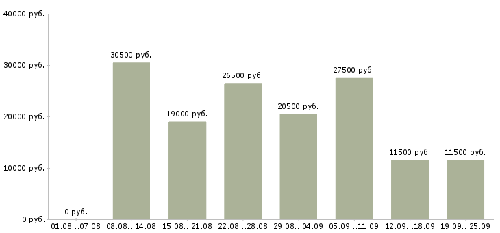 Вакансии подсобный рабочий в Иркутске - Медиана зарплат подсобный рабочий в Иркутске за 2 месяца