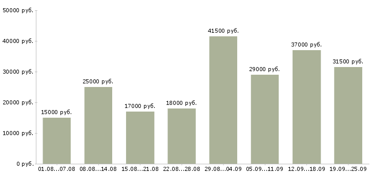 Вакансии подсобный рабочий в Уфе - Медиана зарплат подсобный рабочий в Уфе за 2 месяца