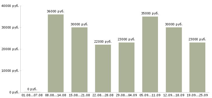 Вакансии предлагается на дому Санкт-петербург - Медиана зарплат предлагается на дому Санкт-петербург за 2 месяца
