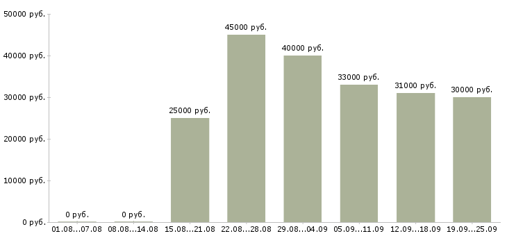 Вакансии предлагаю официальную работу на дому в Москве - Медиана зарплат предлагаю официальную работу на дому в Москве за 2 месяца