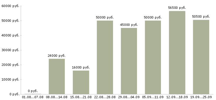 Вакансии представитель компании в Москве - Медиана зарплат представитель компании в Москве за 2 месяца