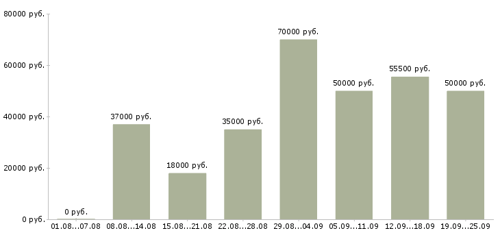 Вакансии представитель торговый в Москве - Медиана зарплат представитель торговый в Москве за 2 месяца