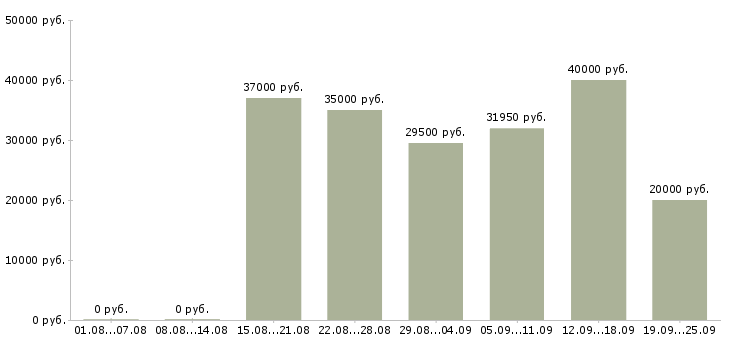 Вакансии продавец в новый магазин в Москве - Медиана зарплат продавец в новый магазин в Москве за 2 месяца