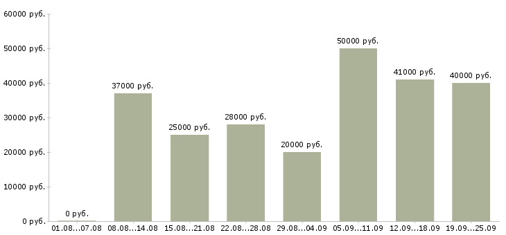 Вакансии продавец в офис в Москве - Медиана зарплат продавец в офис в Москве за 2 месяца