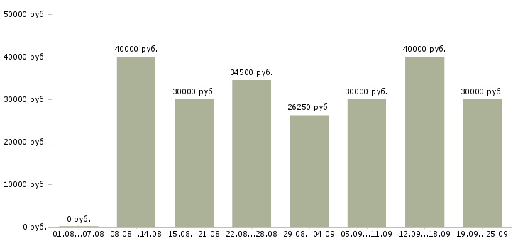 Вакансии продавец в тц в Москве - Медиана зарплат продавец в тц в Москве за 2 месяца