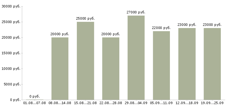 Вакансии продавец касса Санкт-петербург - Медиана зарплат продавец касса Санкт-петербург за 2 месяца