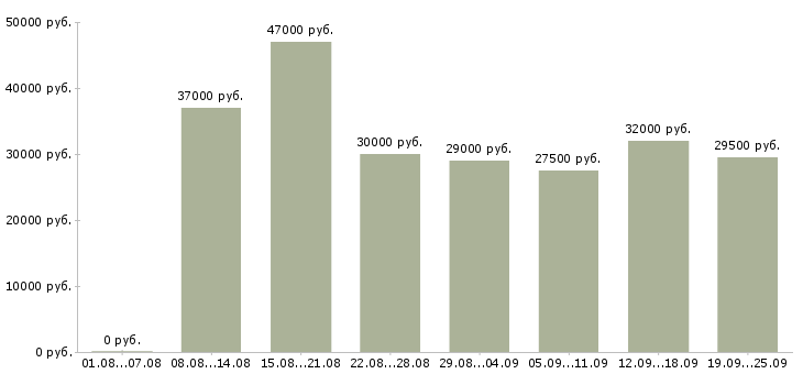 Вакансии продавец кассир 2 2 в Москве - Медиана зарплат продавец кассир 2 2 в Москве за 2 месяца